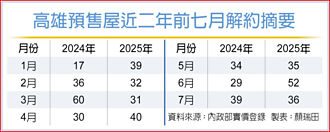 高雄預售屋 天天有人解約