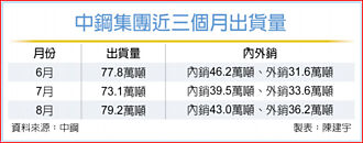 利多加持 中鋼看市況 有望底部翻揚