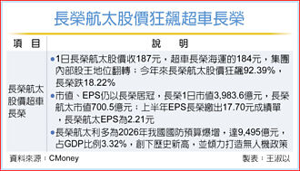 超車長榮海運 長榮航太 躍居集團內股王