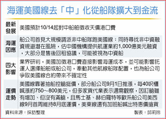 全球海運業急尋非中船舶、融資