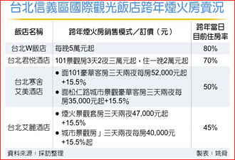 信義區飯店煙火房 促銷戰開打