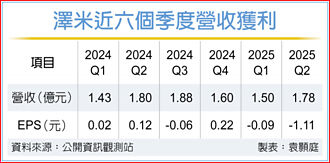 雙引擎帶動 澤米展望佳