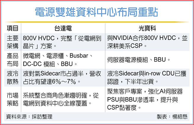 电源双雄资料中心布局重点