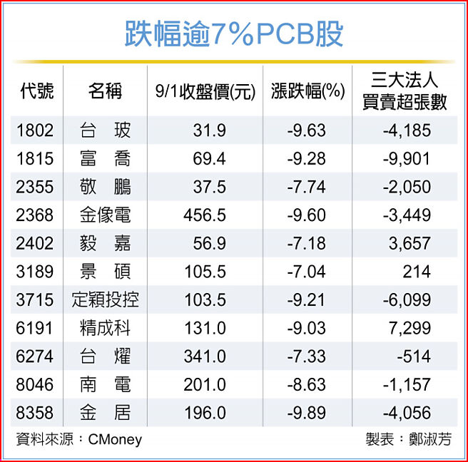 跌幅逾7％PCB股