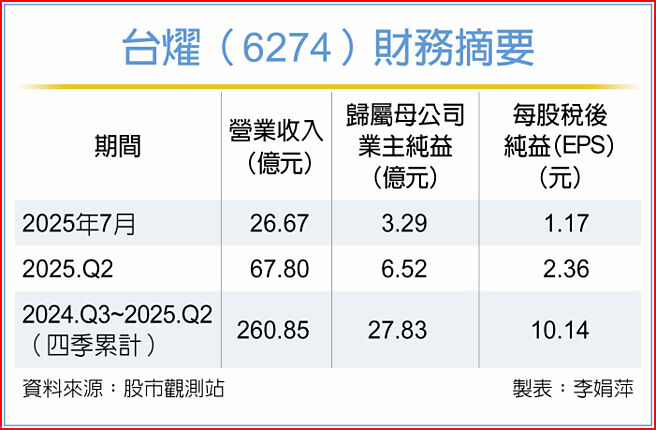 台燿（6274）財務摘要