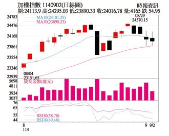 操盤心法－強勢股轉弱 大盤漲多拉回整理