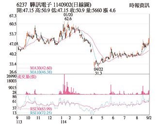 熱門股－驊訊 題材加持股價創高