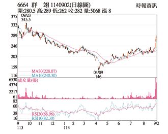 熱門股－群翊 雙利多助攻逆勢漲