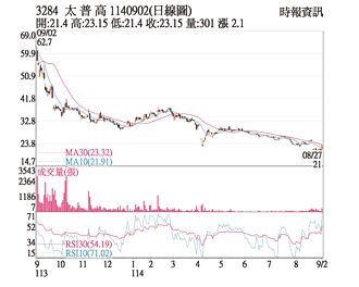 热门股－太普高 可望衝破季线