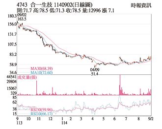 熱門股－合一 KD指標交叉向上