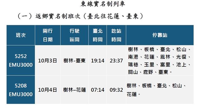 东部干线实名制列车班次。（台铁提供／陈佑诚台北传真）