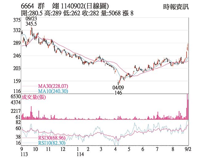 群翊（6664）1140902(日线图)