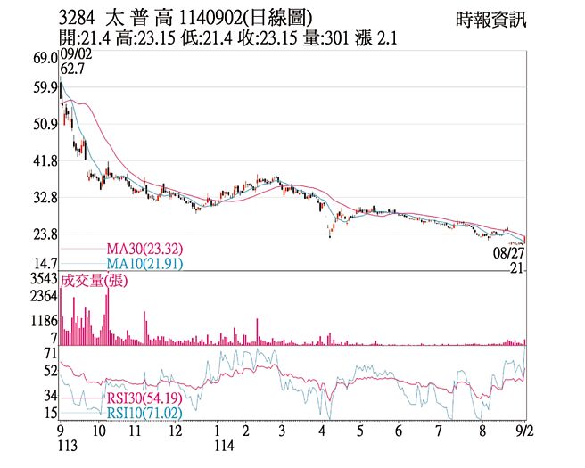 太普高（3284）1140902（日線圖）