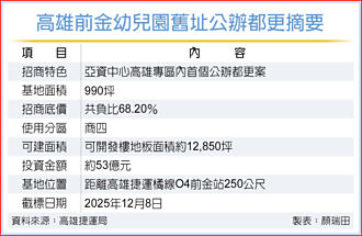 高雄亞資中心 首個公辦都更案招商