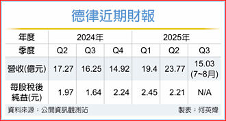德律8月績昂 全年拚大幅成長