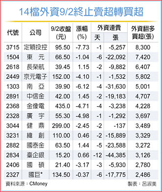 外資轉買 鎖定14檔撿便宜