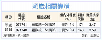 權證市場焦點－穎崴 攻Rubin世代測試