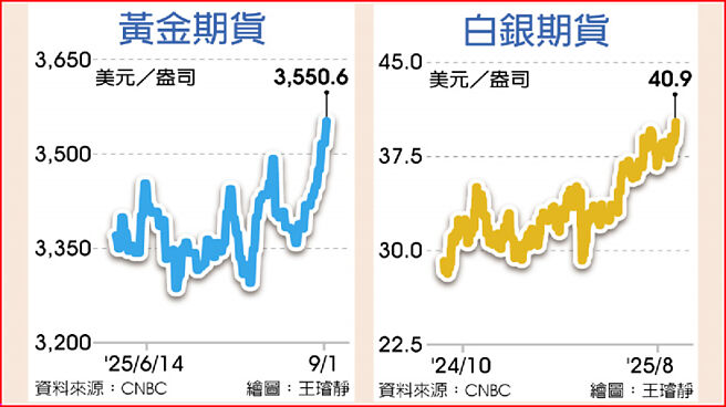 黄金、白银期货价格走势