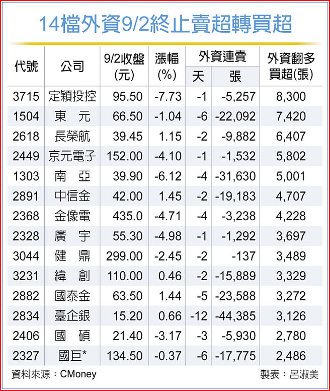14檔外资9/2终止卖超转买超
