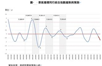 出口、內需產業分歧！商業服務業景氣暗藏衰退風險