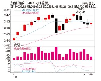 操盤心法－大盤漲多拉回 留意布局良機