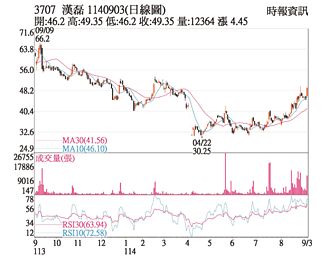 熱門股－漢磊 成交放量直奔漲停