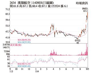 熱門股－漢翔 法人力挺股價創高