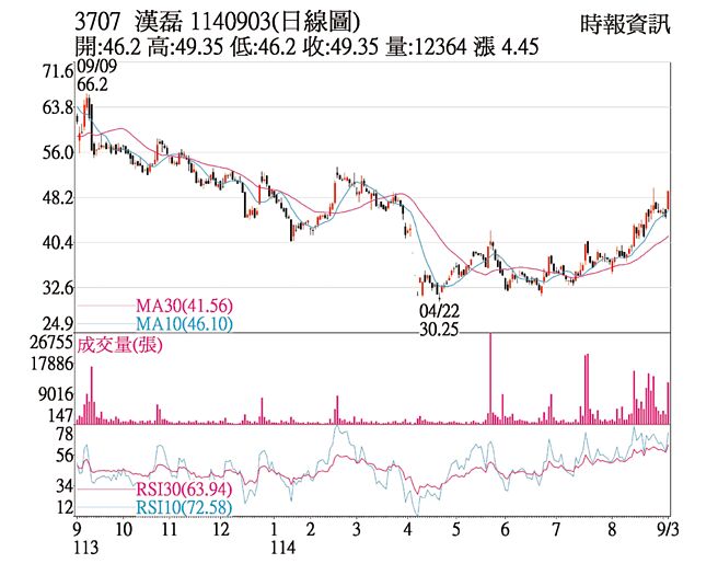汉磊(3707)1140903(日线图)