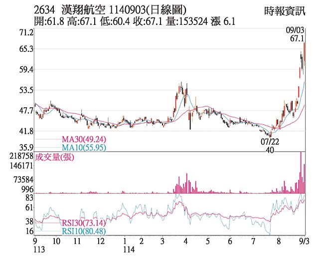 汉翔（2634）1140903（日线图）