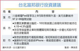 北富銀投資周報》美就業數據 牽動股債匯