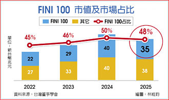 外資精選台灣100強》法人長線投資的邏輯 就是企業經營之道