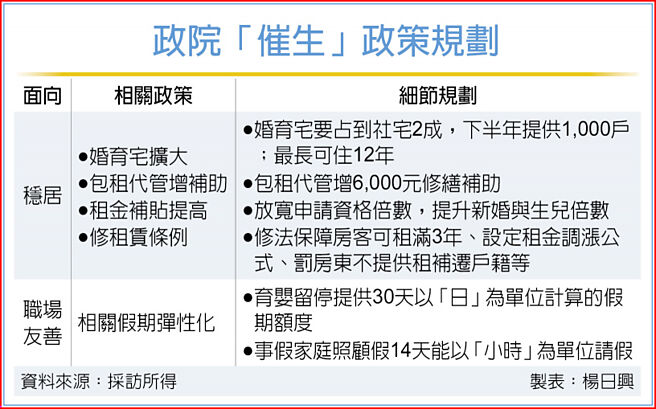政院「催生」政策规划