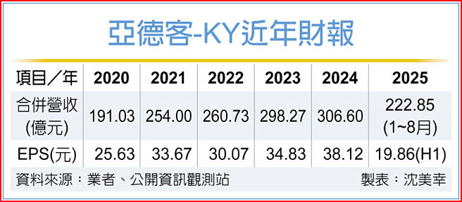 亚德客-KY近年财报