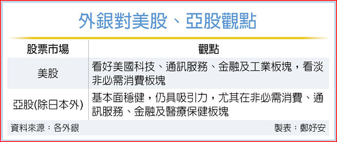 外银对美股、亚股观点