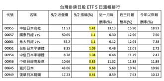美對日關稅底定！日股ETF漲勢再起 這檔商社ETF仍是漲幅第一