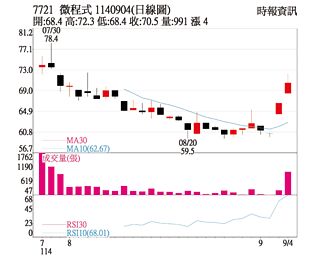 熱門股－微程式 走勢谷底翻揚
