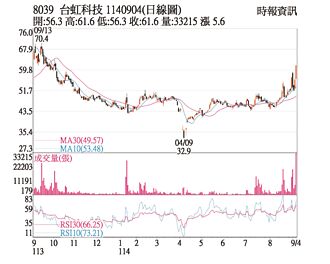 熱門股－台虹 量價齊揚衝漲停