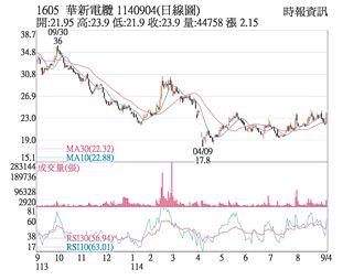 熱門股－華新 銅價漲自營商狂敲
