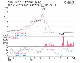 熱門股－世紀 雙題材發酵買盤搶