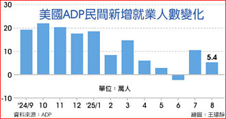 美國小非農就業爆冷 8月增加人數腰斬