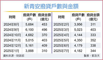 房市天条松绑》房贷难贷 购屋门槛成本续升