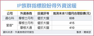 2檔IP指標股 外資點名補漲