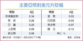 終止連七黑 新台幣收30.704元