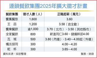 打破事多低薪形象 饗賓拚徵才推200萬年薪計畫