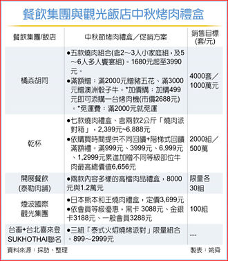 餐饮、饭店业 掀烧肉礼盒大战
