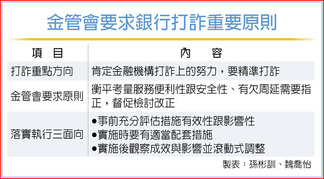 金管會要求銀行打詐重要原則