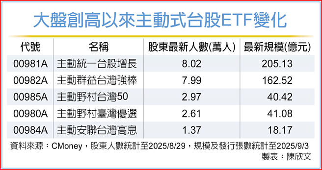 大盤創高以來主動式台股ETF變化