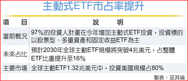 主动式ETF市占率提升