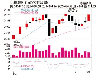 操盤心法－臺灣PMI下探 製造業景氣緊縮