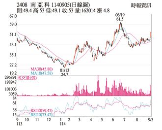 熱門股－南亞科 DDR4行情續俏